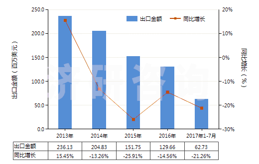 2013-2017年7月中國可的松、氫化可的松等(包括脫氫皮(質甾)醇)(HS29372100)出口總額及增速統計